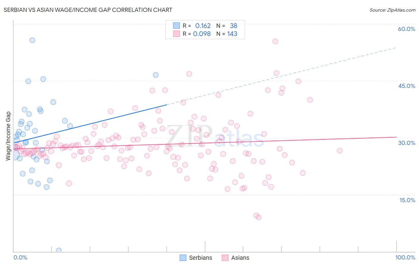 Serbian vs Asian Wage/Income Gap