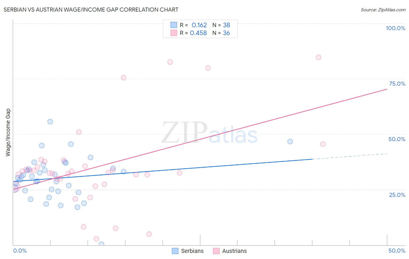 Serbian vs Austrian Wage/Income Gap