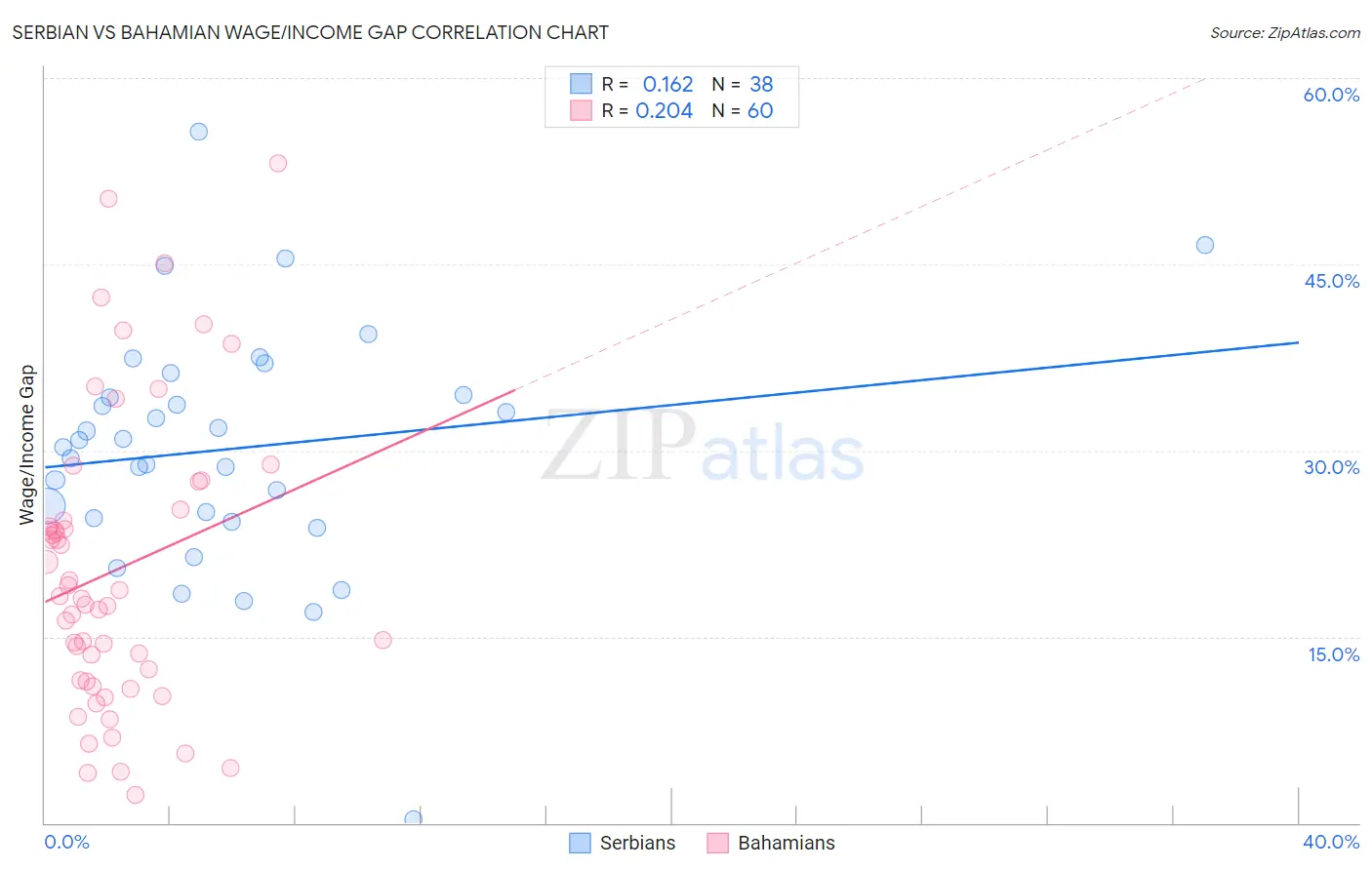Serbian vs Bahamian Wage/Income Gap