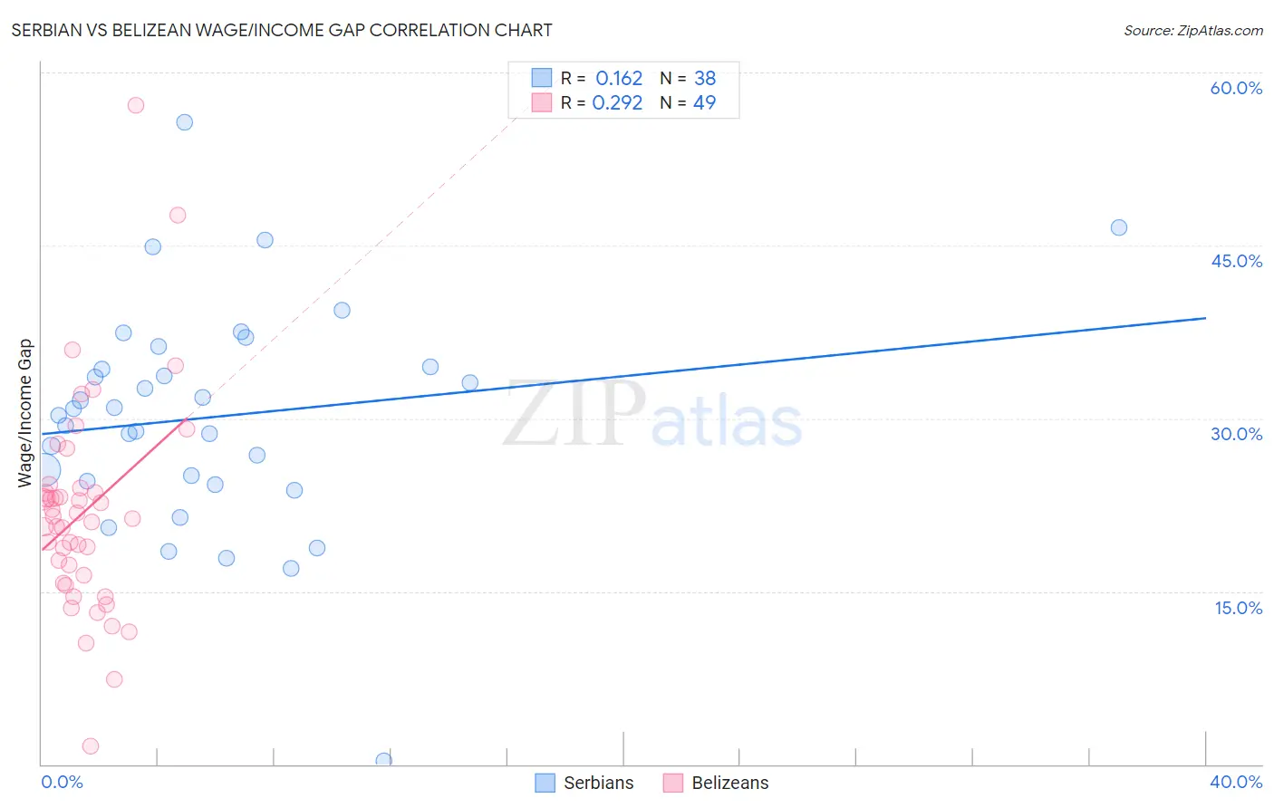 Serbian vs Belizean Wage/Income Gap