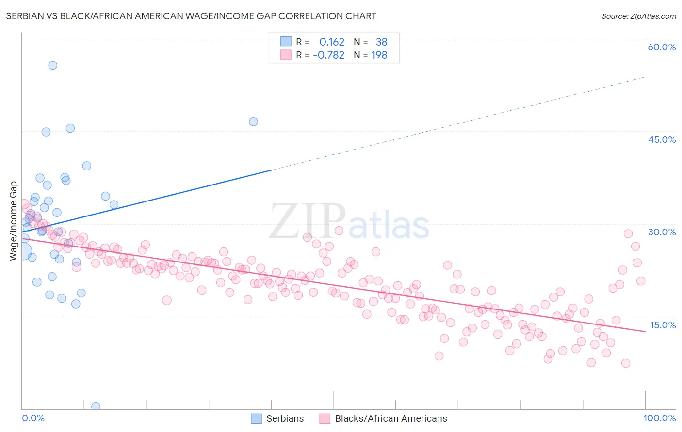 Serbian vs Black/African American Wage/Income Gap