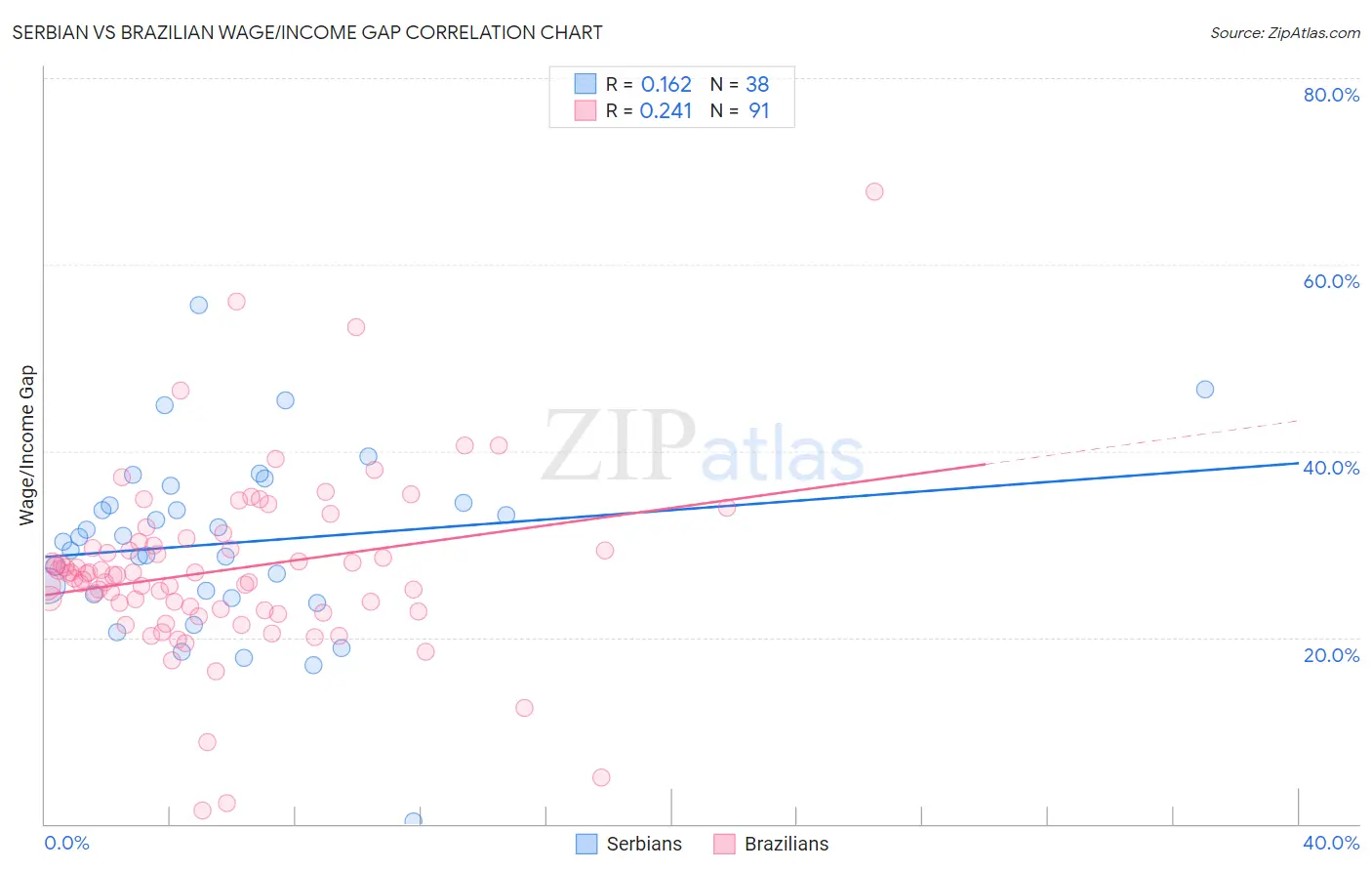 Serbian vs Brazilian Wage/Income Gap