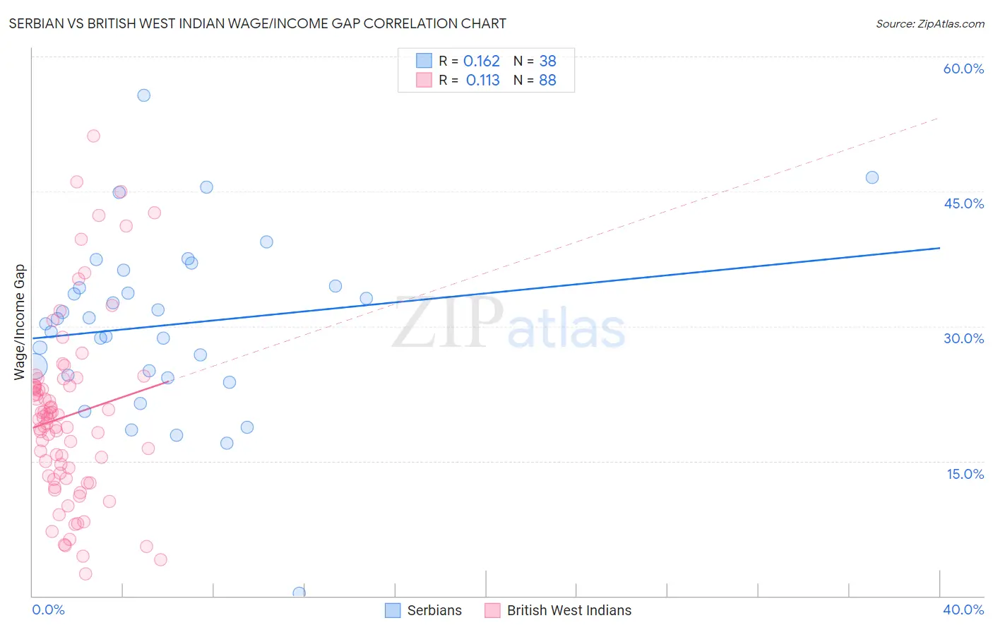 Serbian vs British West Indian Wage/Income Gap