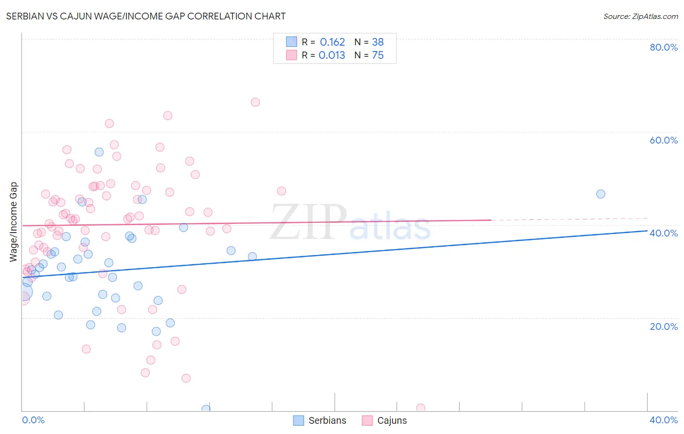 Serbian vs Cajun Wage/Income Gap