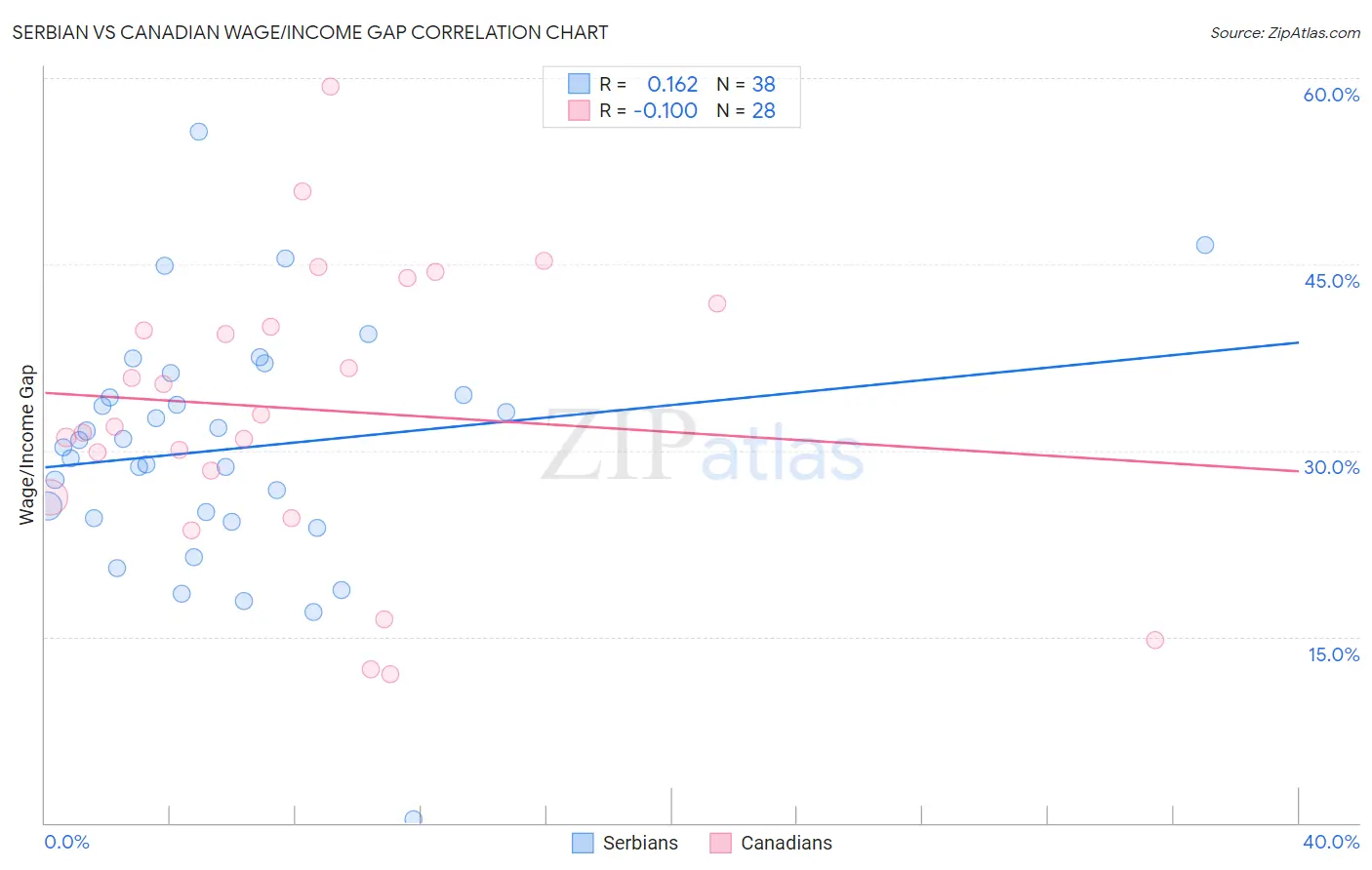 Serbian vs Canadian Wage/Income Gap