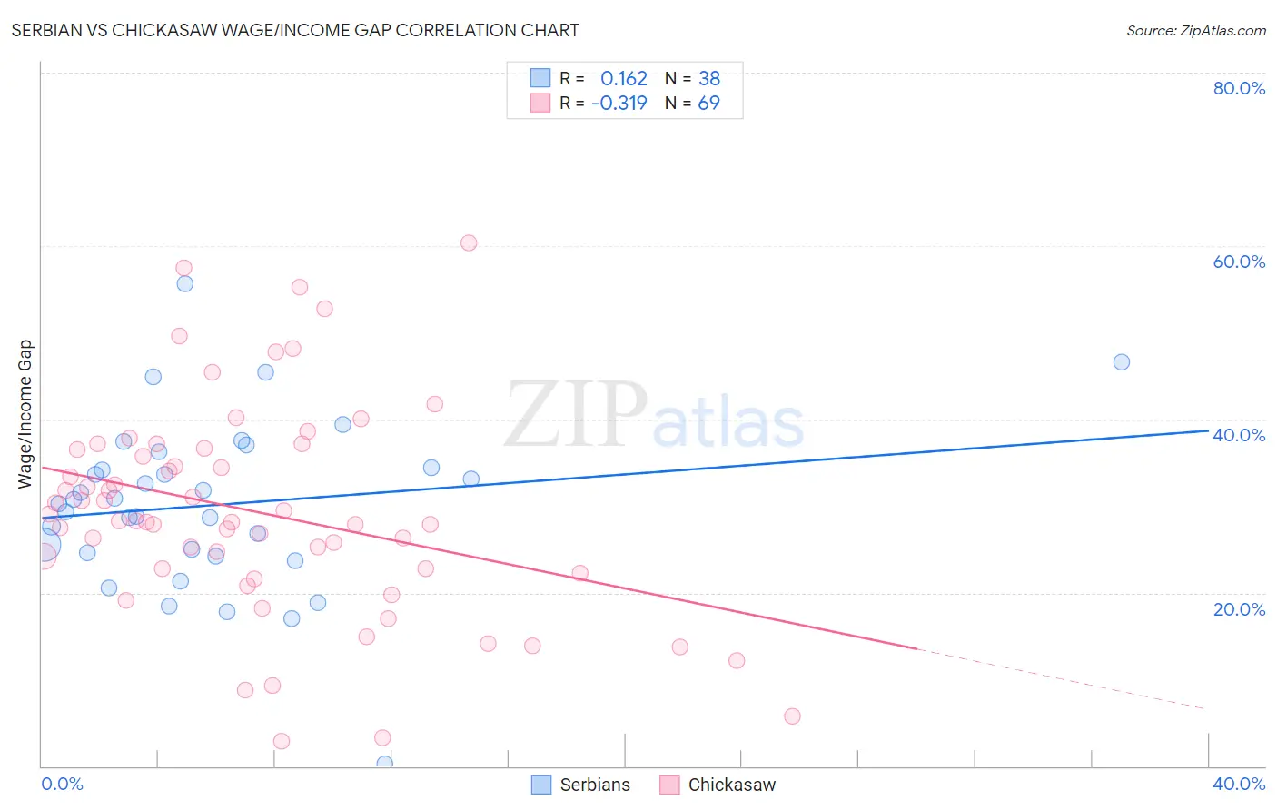 Serbian vs Chickasaw Wage/Income Gap