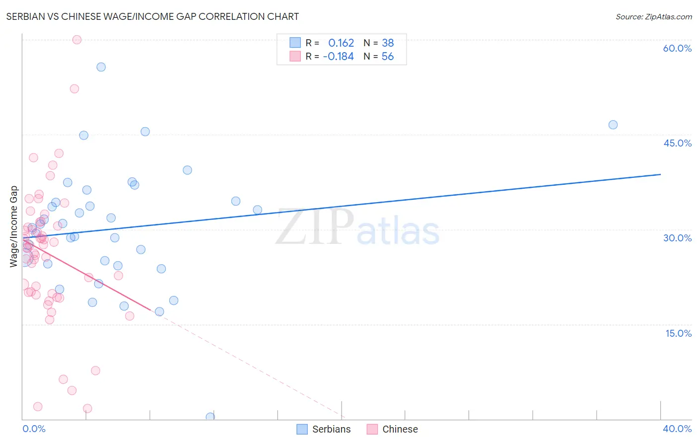 Serbian vs Chinese Wage/Income Gap