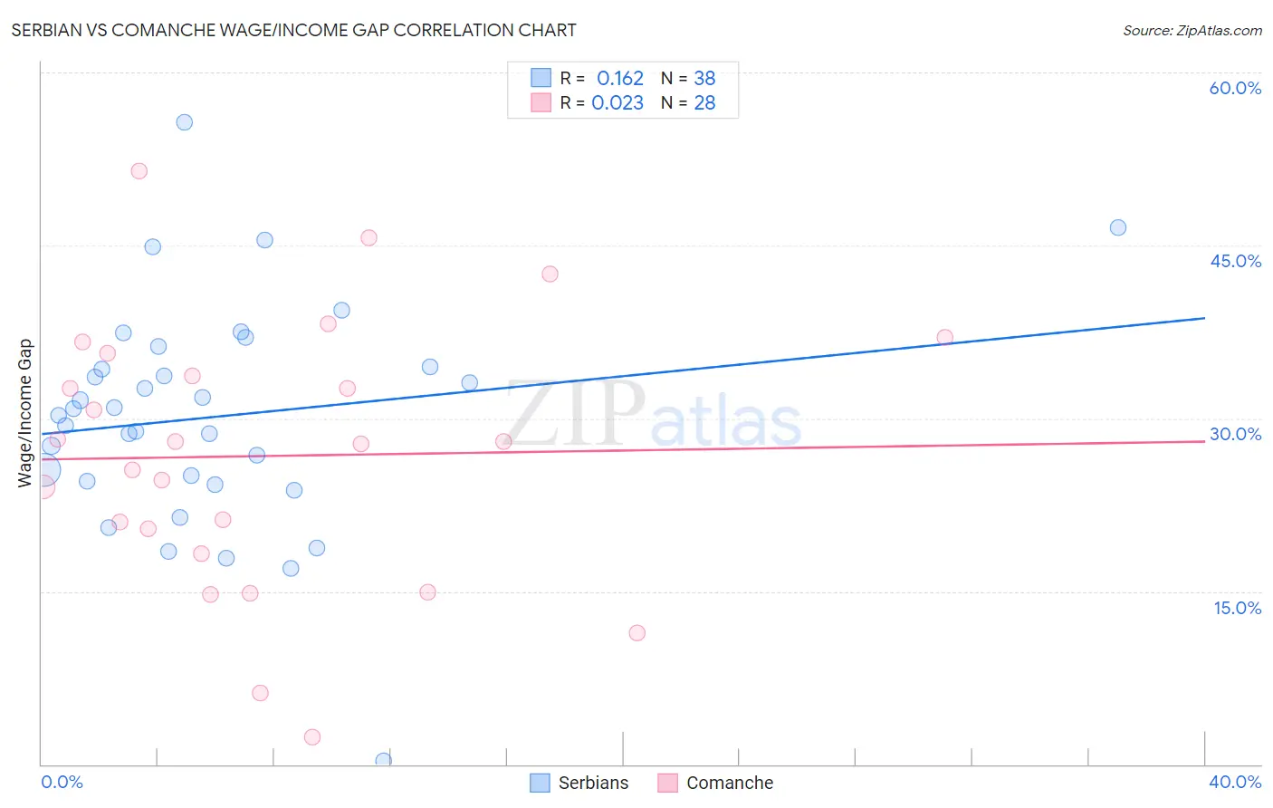 Serbian vs Comanche Wage/Income Gap