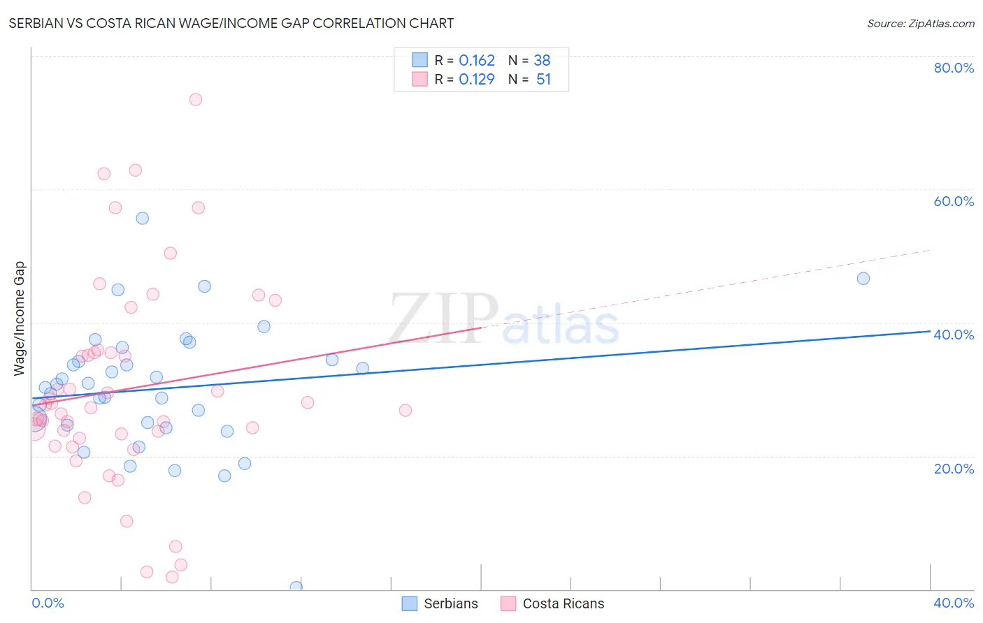 Serbian vs Costa Rican Wage/Income Gap