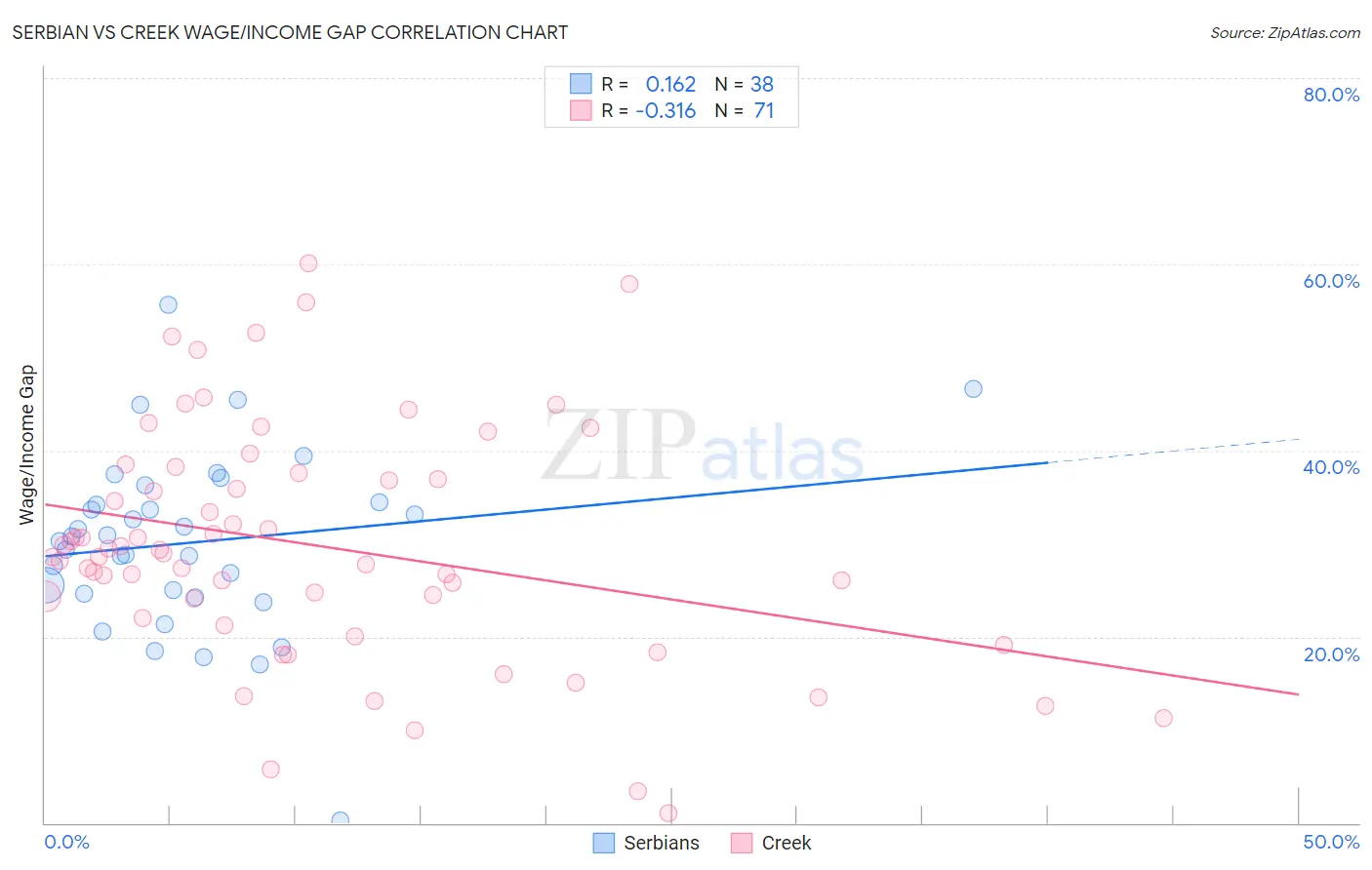 Serbian vs Creek Wage/Income Gap
