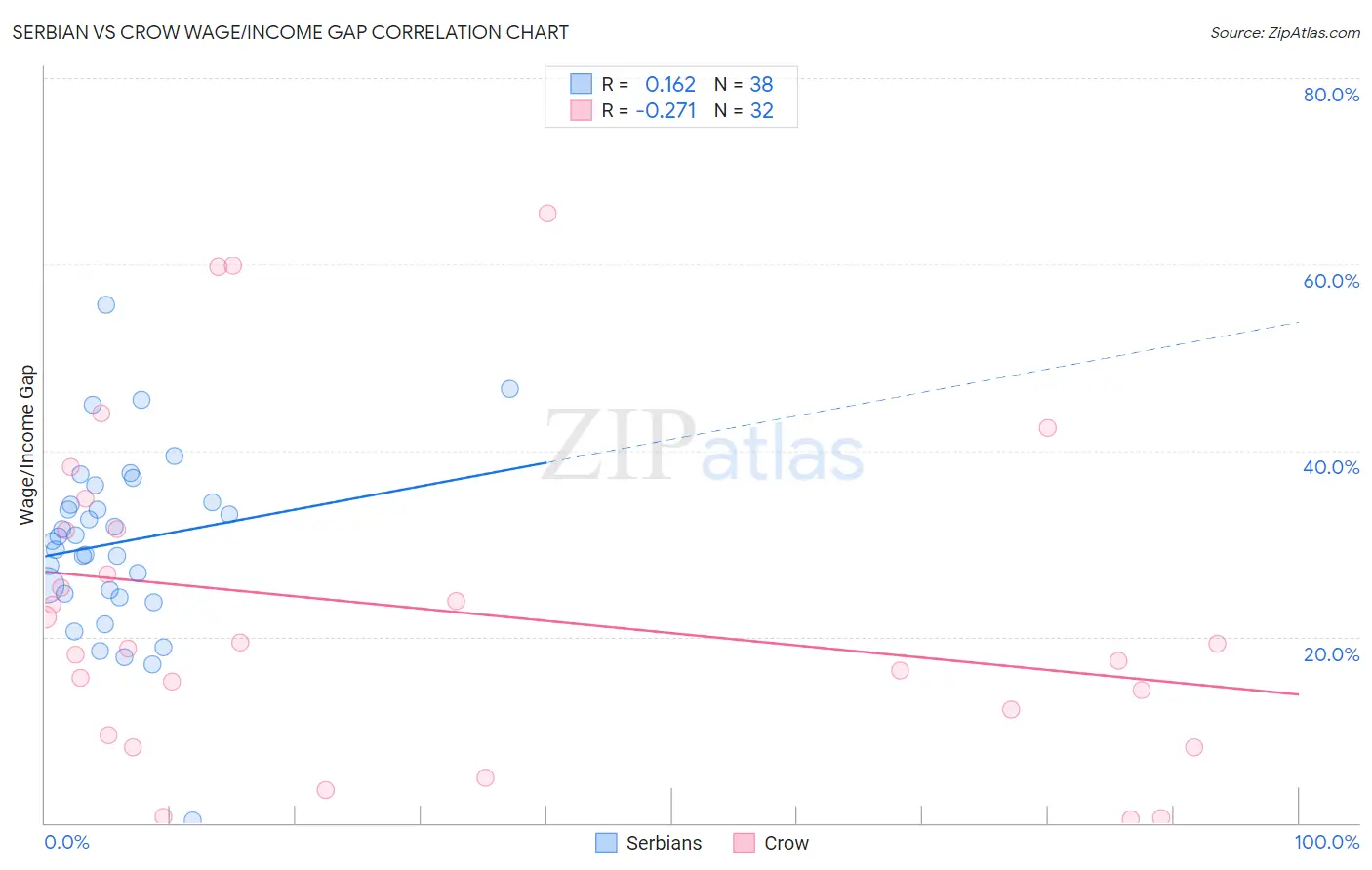 Serbian vs Crow Wage/Income Gap