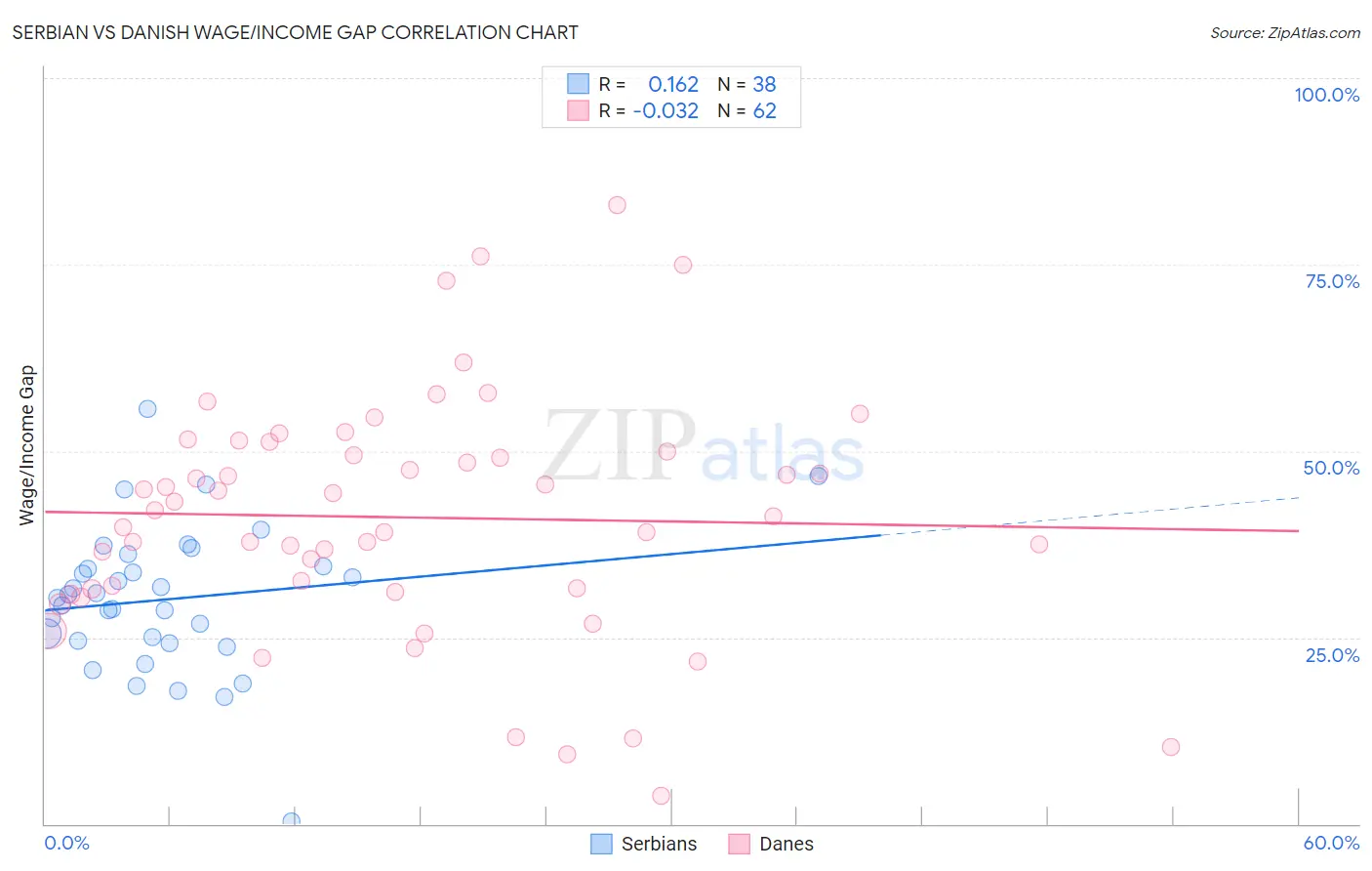 Serbian vs Danish Wage/Income Gap
