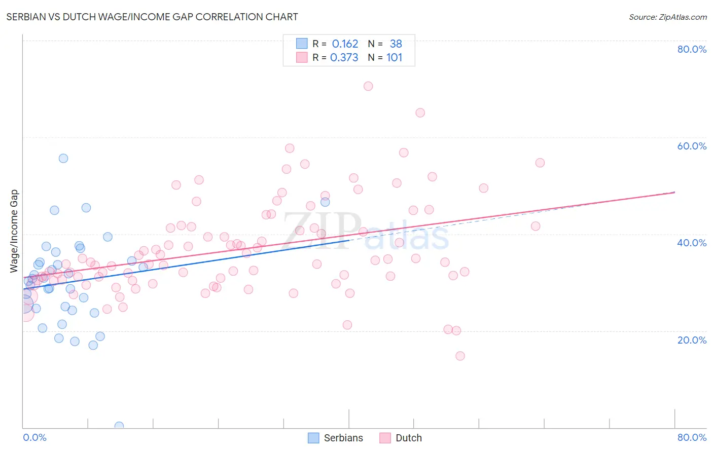 Serbian vs Dutch Wage/Income Gap