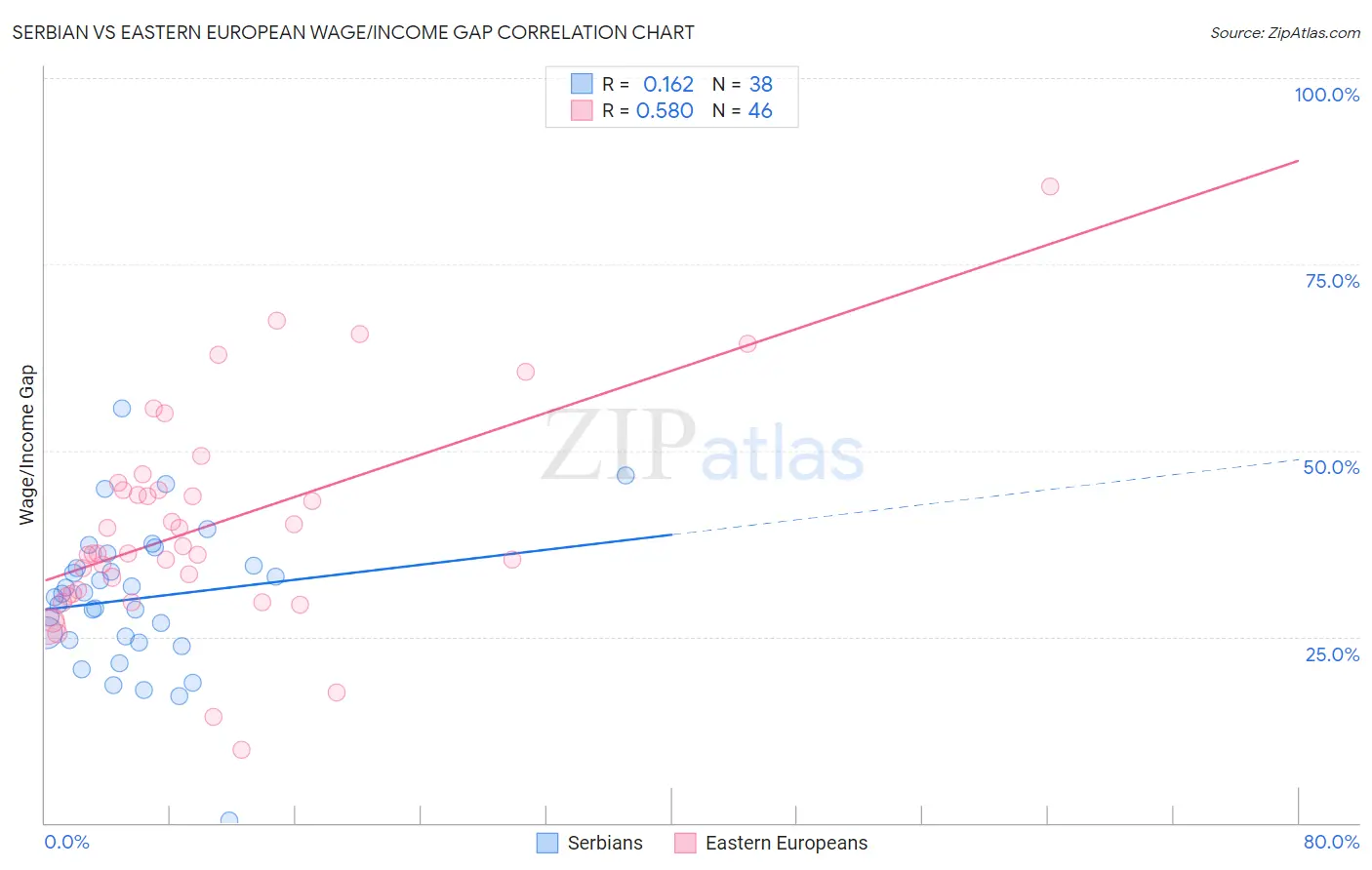 Serbian vs Eastern European Wage/Income Gap