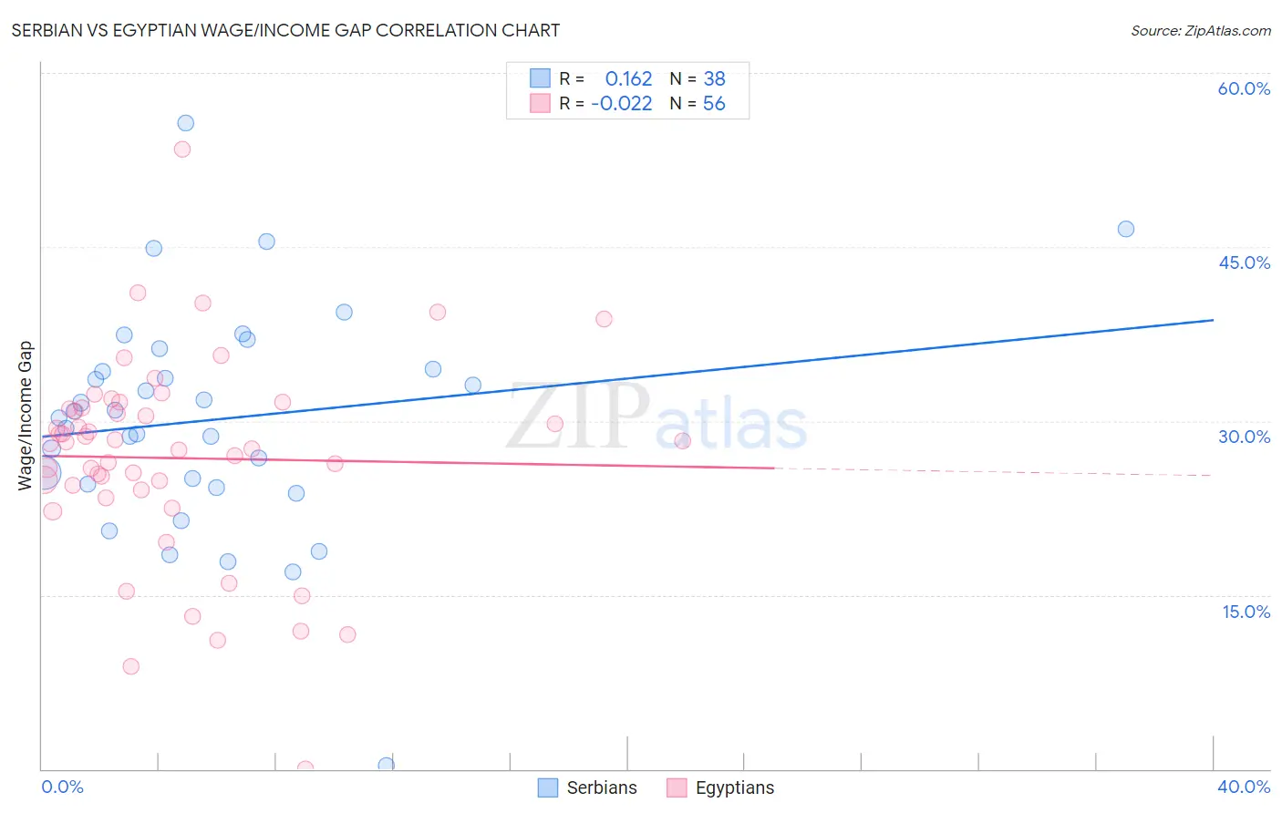 Serbian vs Egyptian Wage/Income Gap