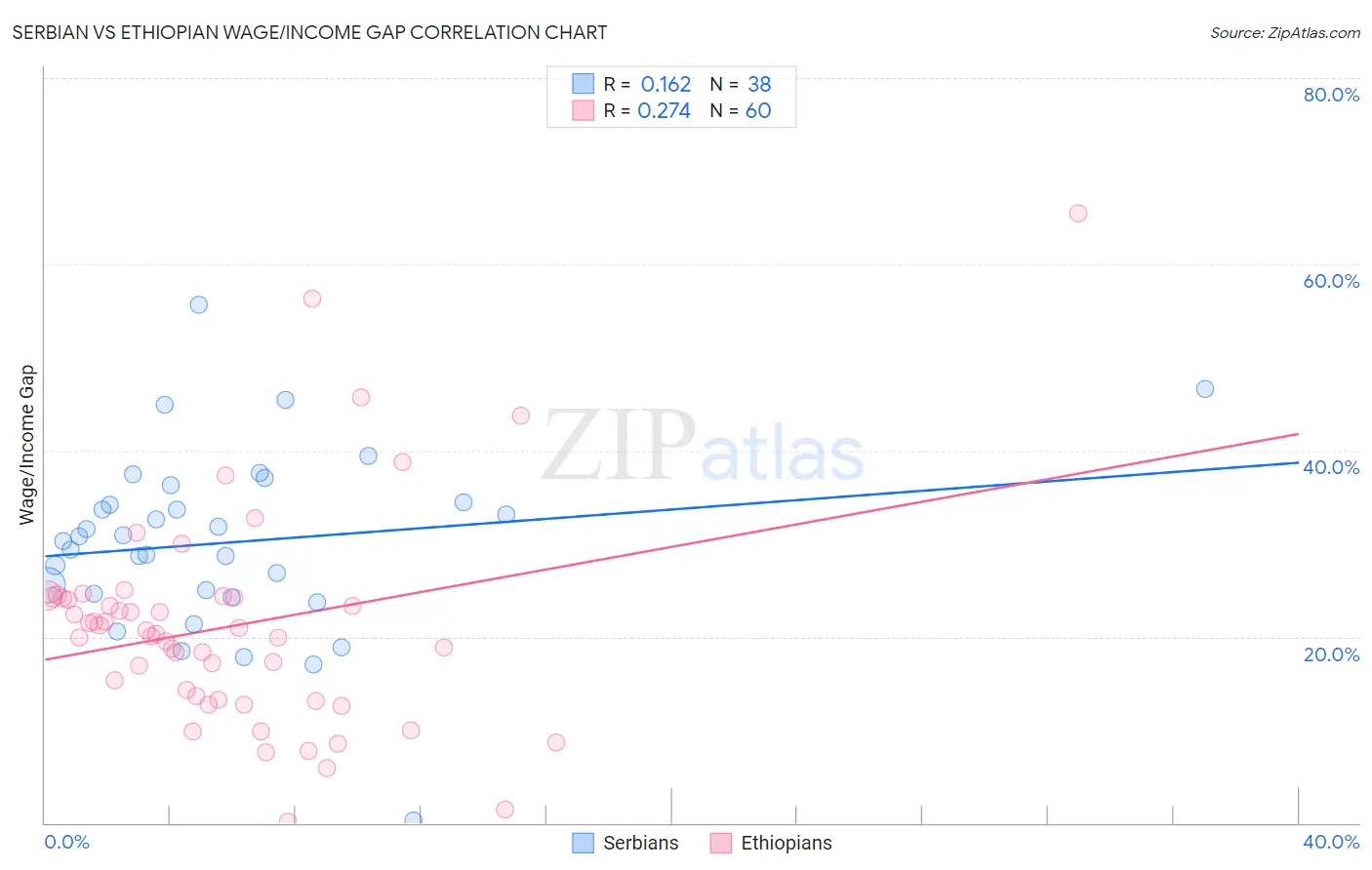 Serbian vs Ethiopian Wage/Income Gap