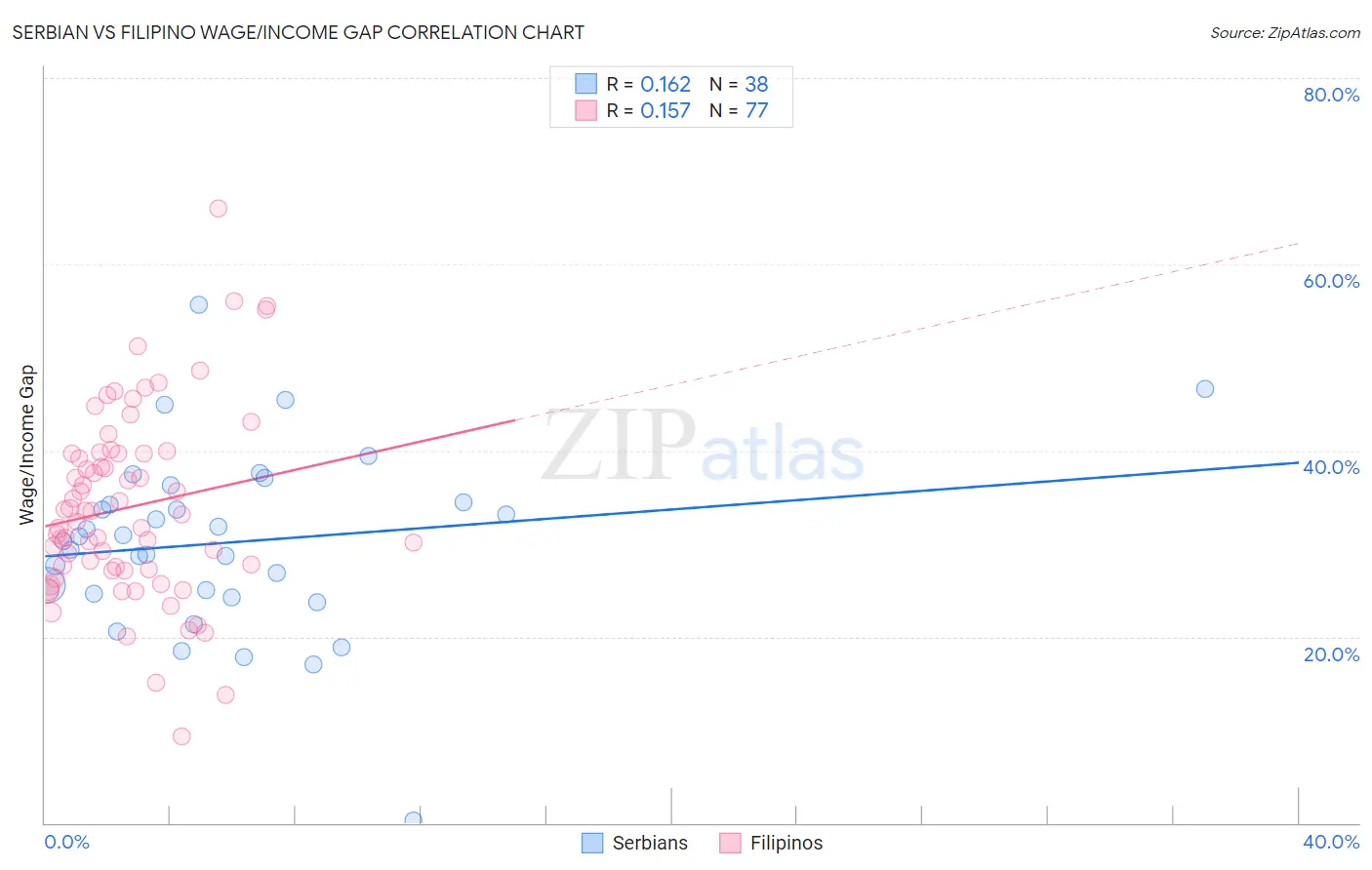 Serbian vs Filipino Wage/Income Gap