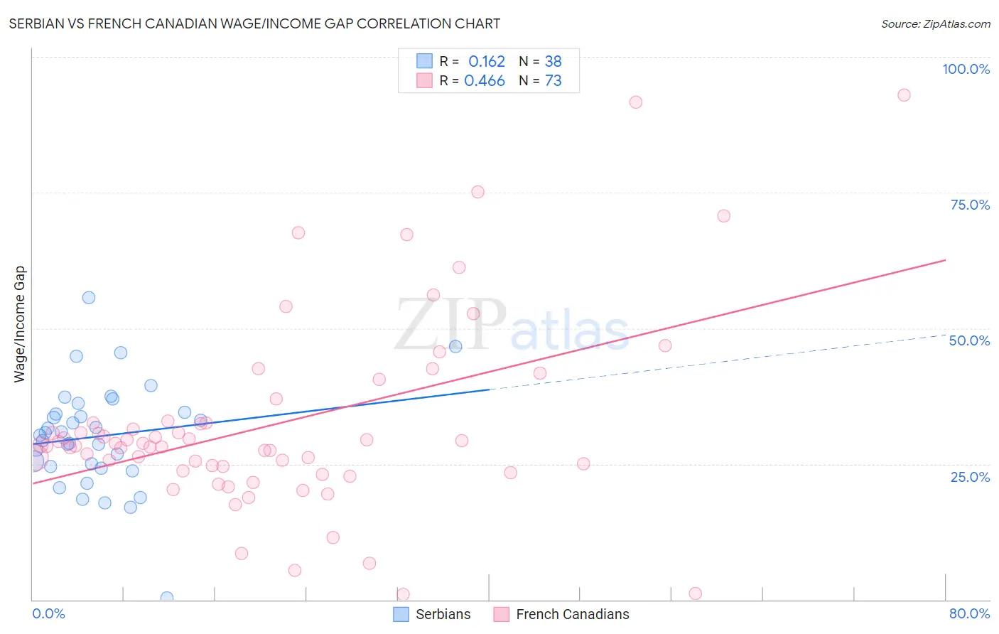 Serbian vs French Canadian Wage/Income Gap