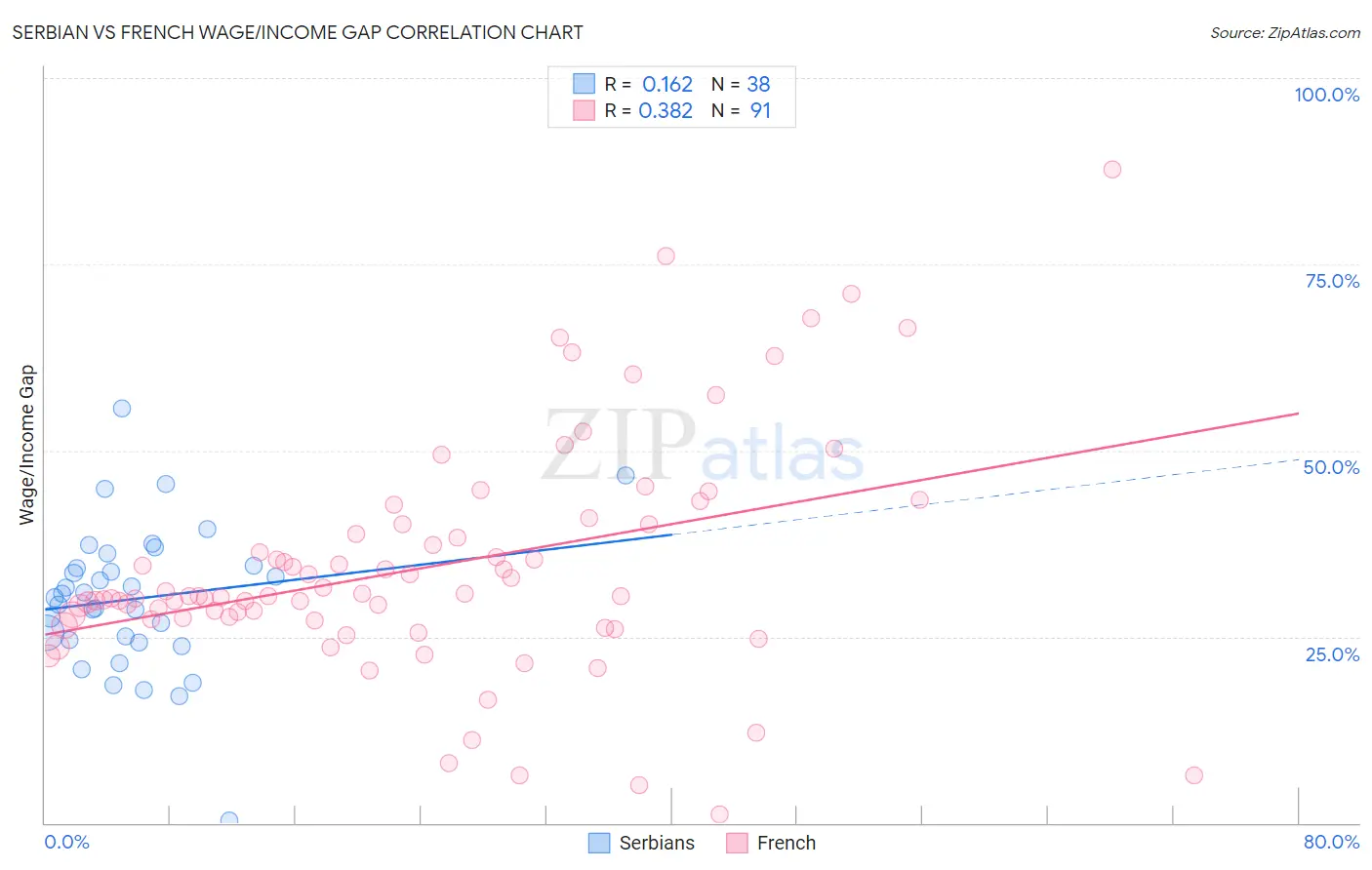 Serbian vs French Wage/Income Gap