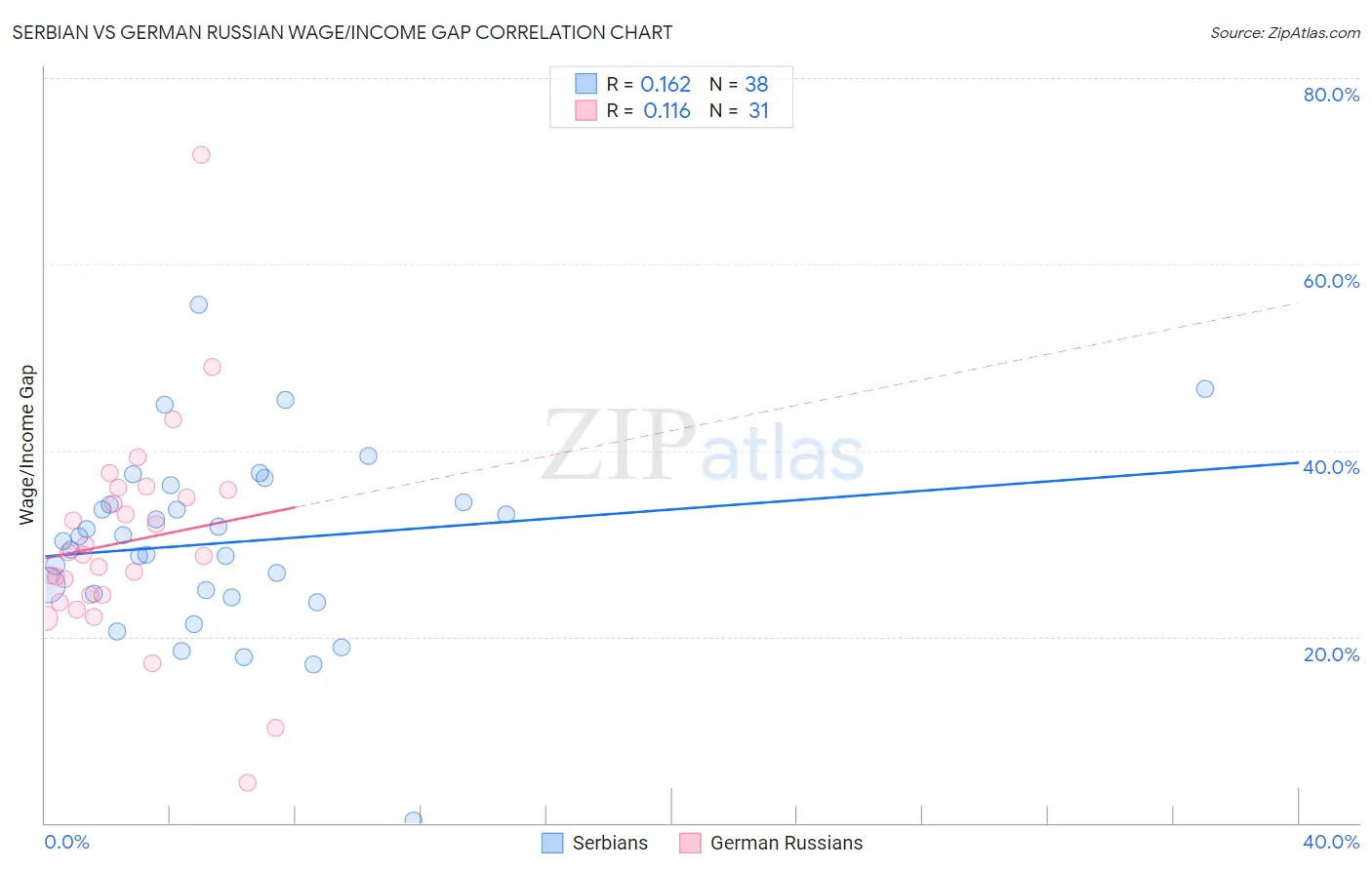 Serbian vs German Russian Wage/Income Gap