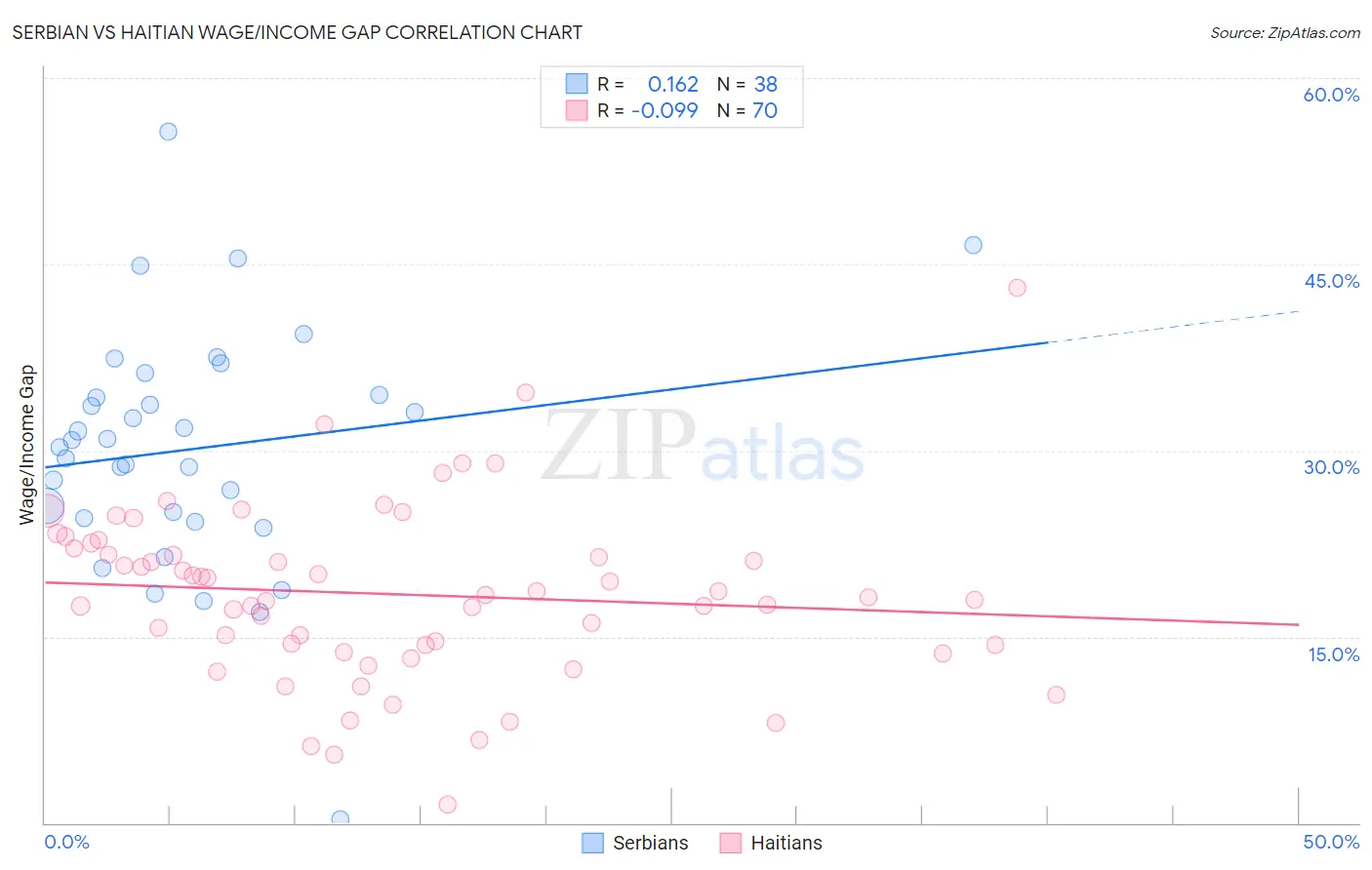 Serbian vs Haitian Wage/Income Gap