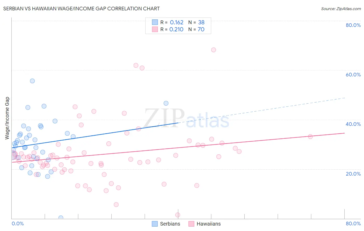 Serbian vs Hawaiian Wage/Income Gap