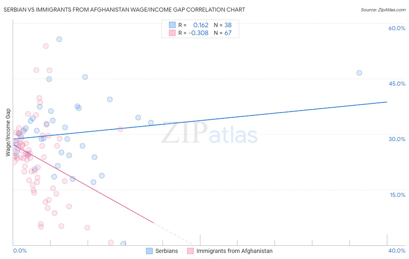 Serbian vs Immigrants from Afghanistan Wage/Income Gap