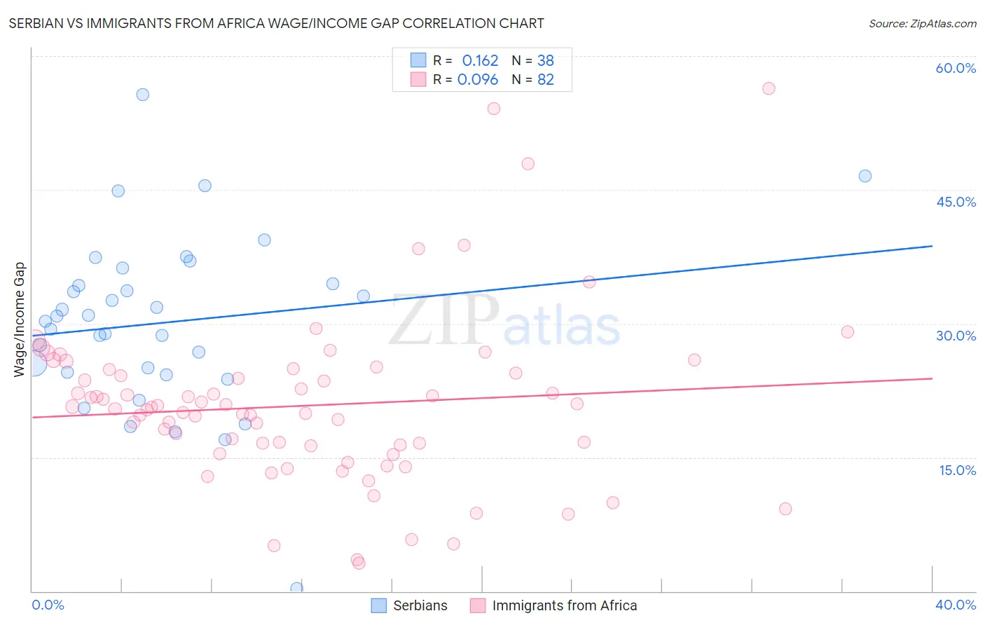 Serbian vs Immigrants from Africa Wage/Income Gap