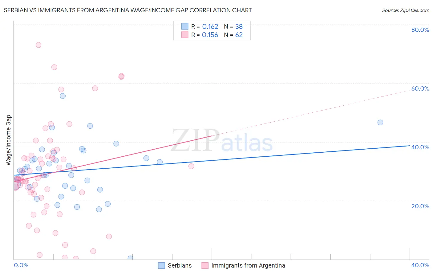 Serbian vs Immigrants from Argentina Wage/Income Gap