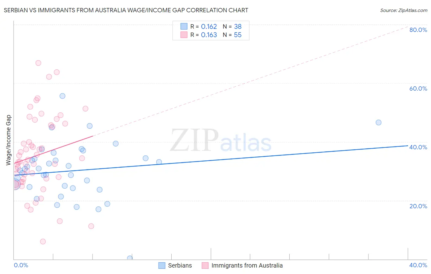 Serbian vs Immigrants from Australia Wage/Income Gap