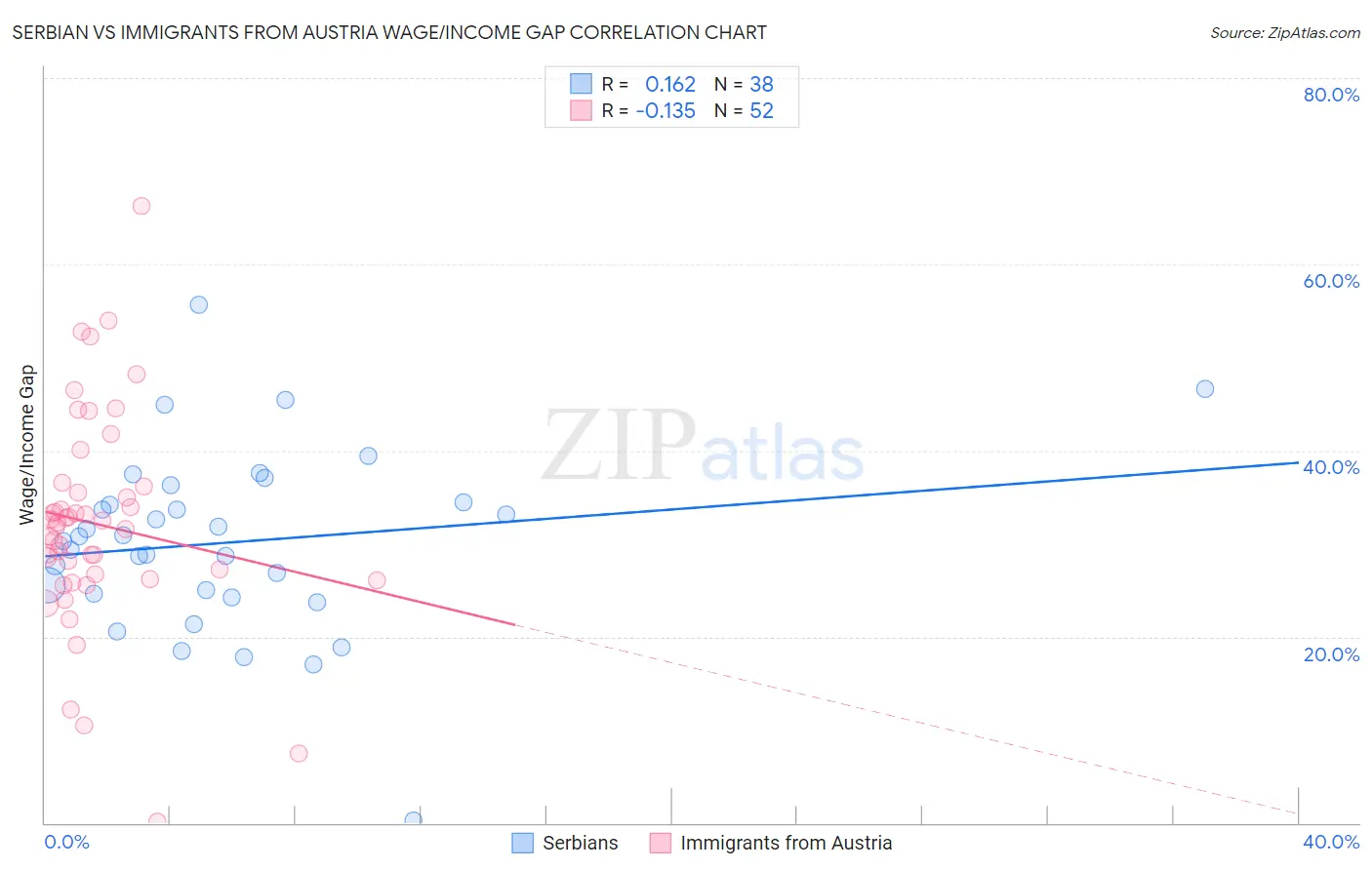 Serbian vs Immigrants from Austria Wage/Income Gap