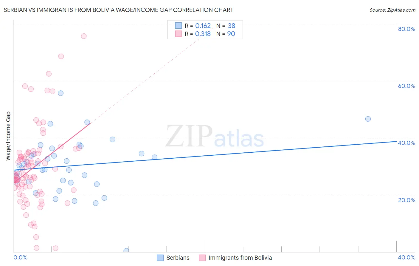 Serbian vs Immigrants from Bolivia Wage/Income Gap