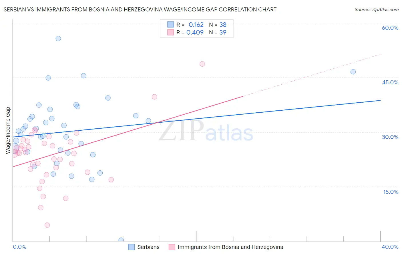 Serbian vs Immigrants from Bosnia and Herzegovina Wage/Income Gap