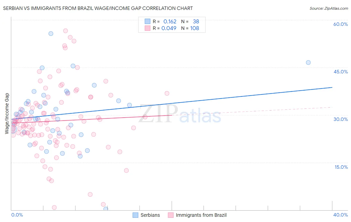 Serbian vs Immigrants from Brazil Wage/Income Gap