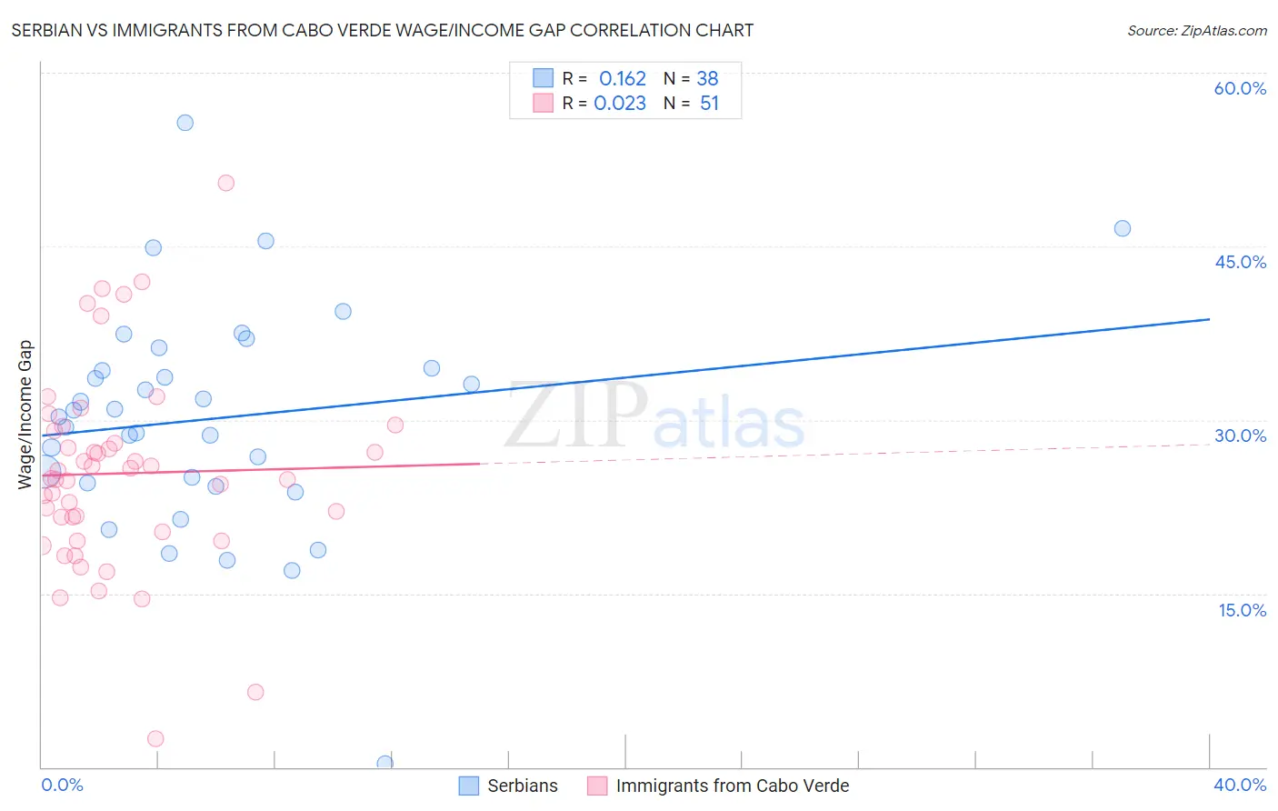 Serbian vs Immigrants from Cabo Verde Wage/Income Gap