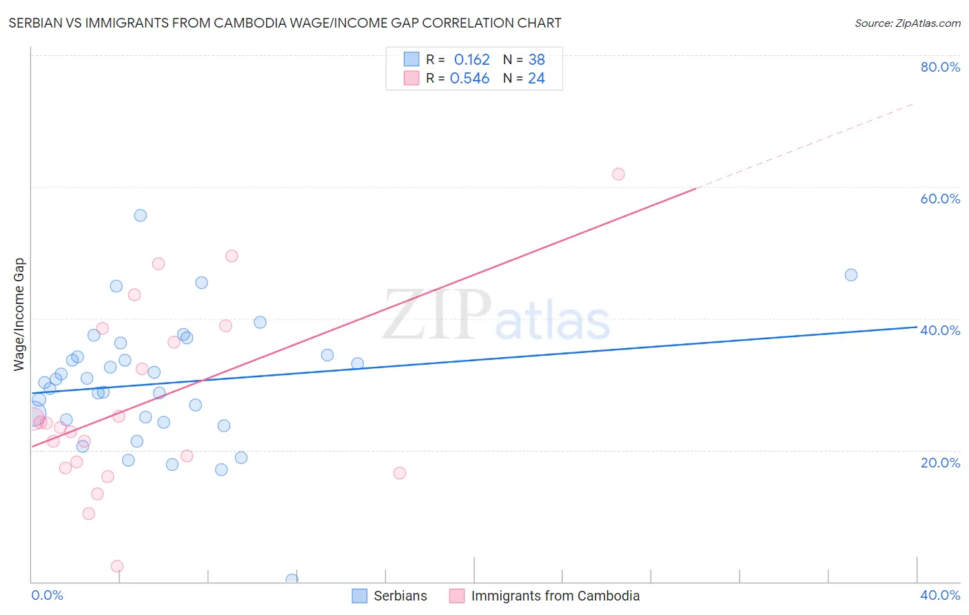 Serbian vs Immigrants from Cambodia Wage/Income Gap