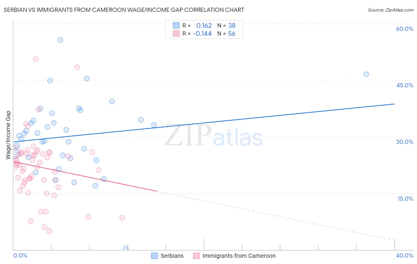 Serbian vs Immigrants from Cameroon Wage/Income Gap