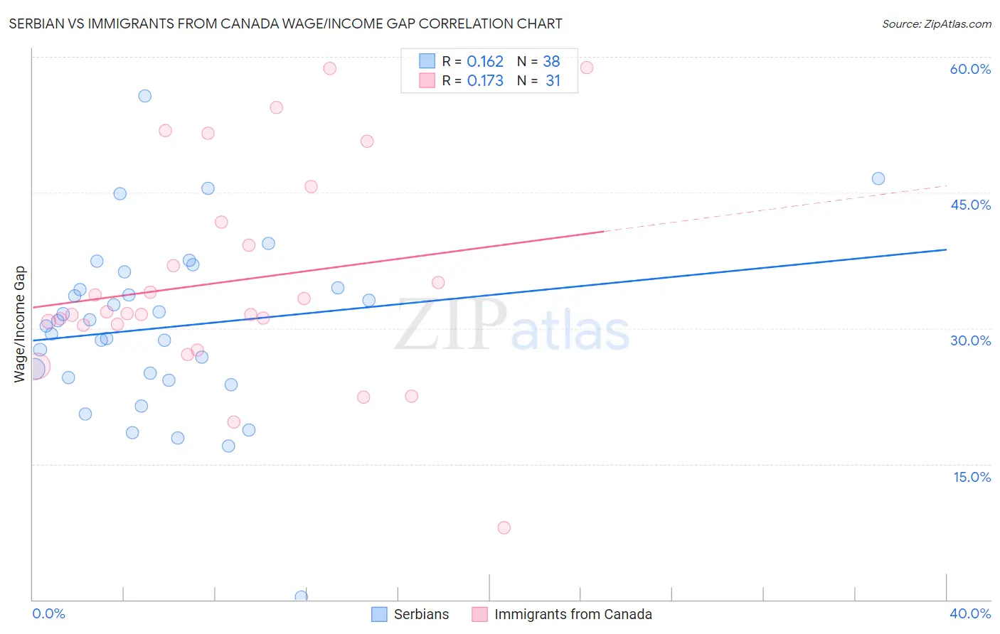 Serbian vs Immigrants from Canada Wage/Income Gap