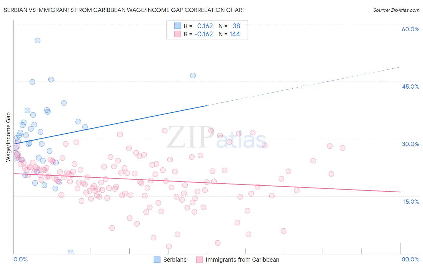 Serbian vs Immigrants from Caribbean Wage/Income Gap