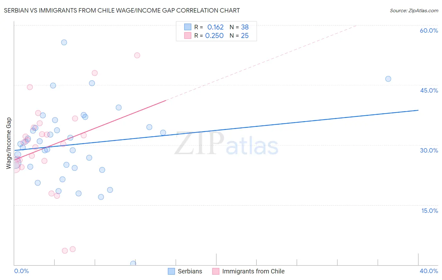 Serbian vs Immigrants from Chile Wage/Income Gap