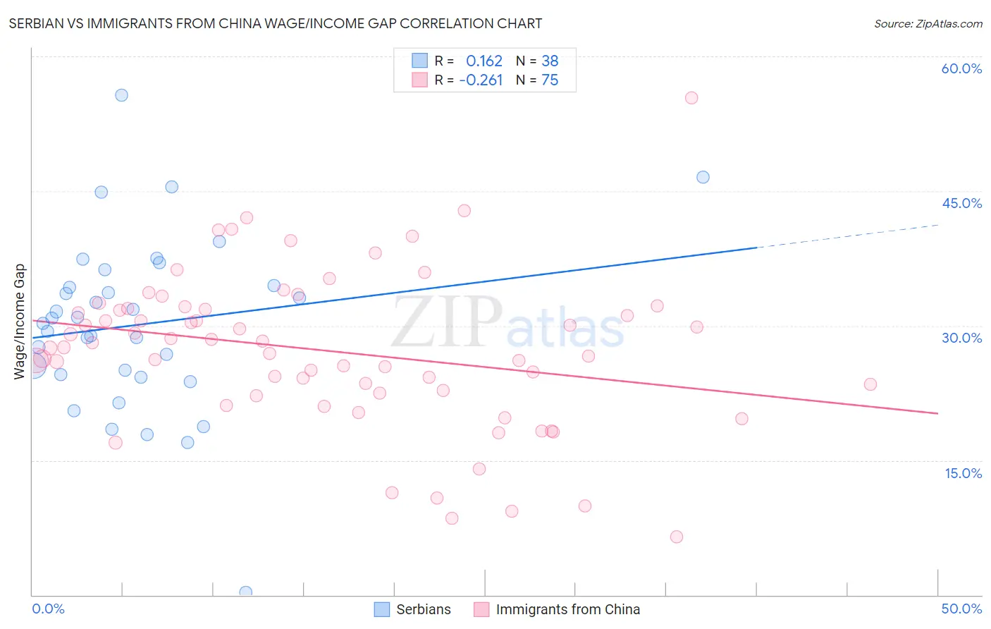 Serbian vs Immigrants from China Wage/Income Gap