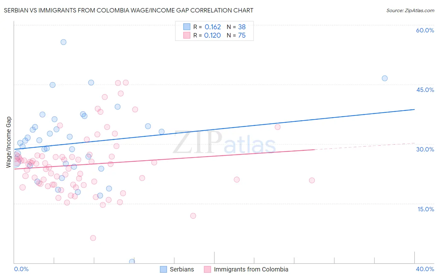 Serbian vs Immigrants from Colombia Wage/Income Gap
