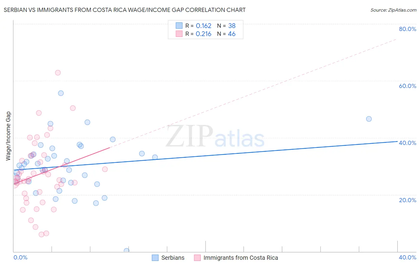 Serbian vs Immigrants from Costa Rica Wage/Income Gap