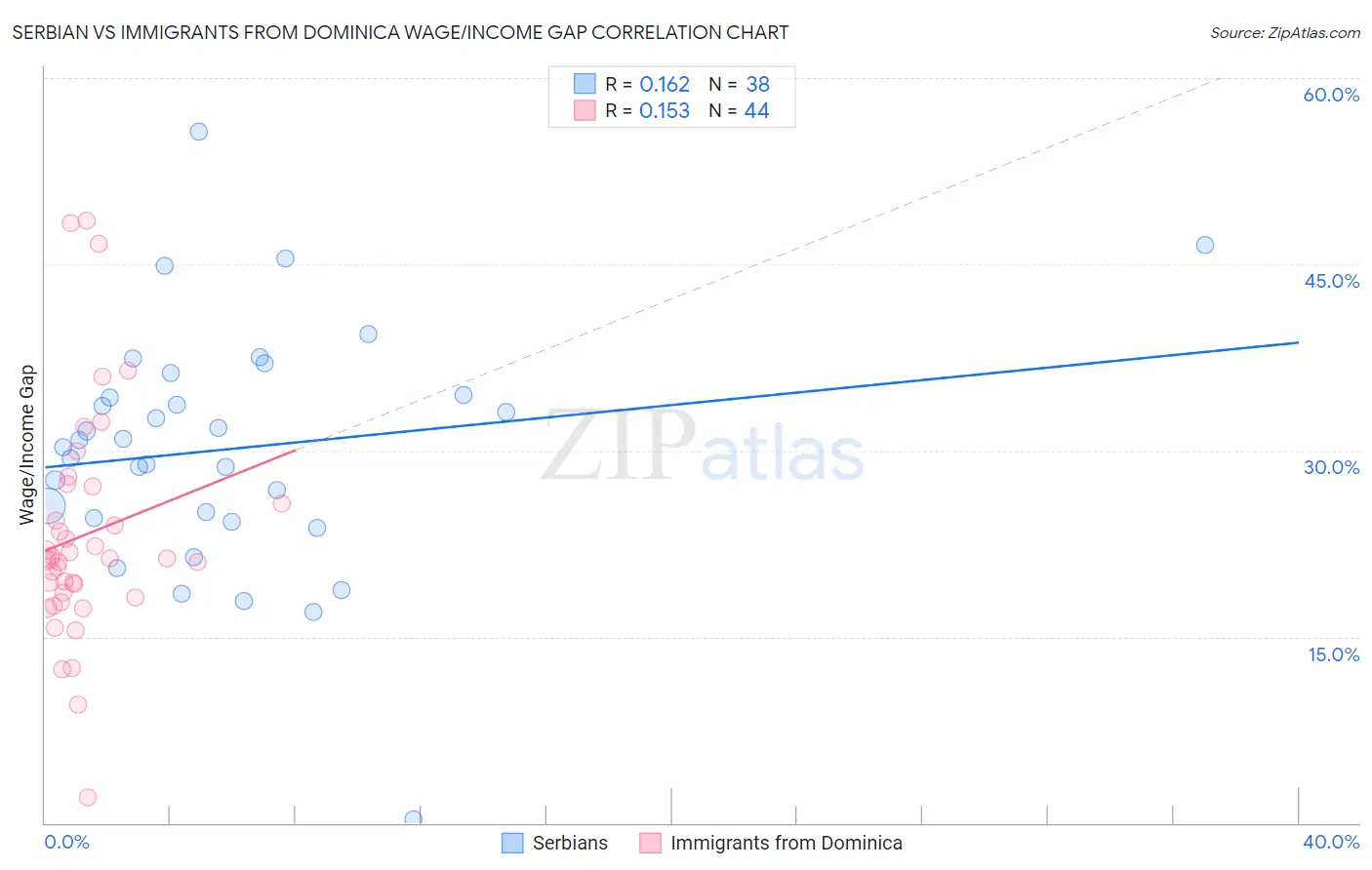 Serbian vs Immigrants from Dominica Wage/Income Gap