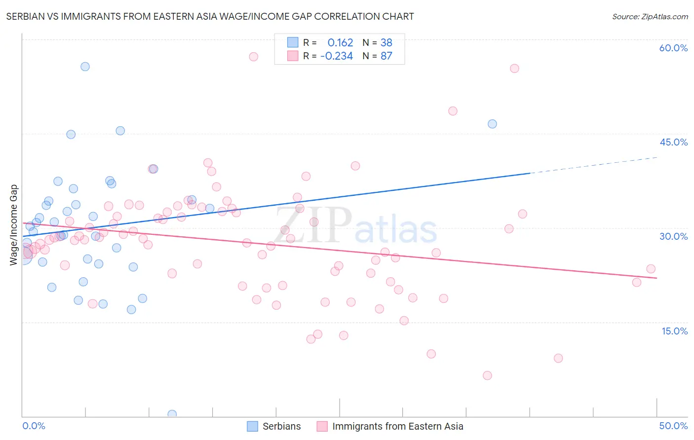 Serbian vs Immigrants from Eastern Asia Wage/Income Gap