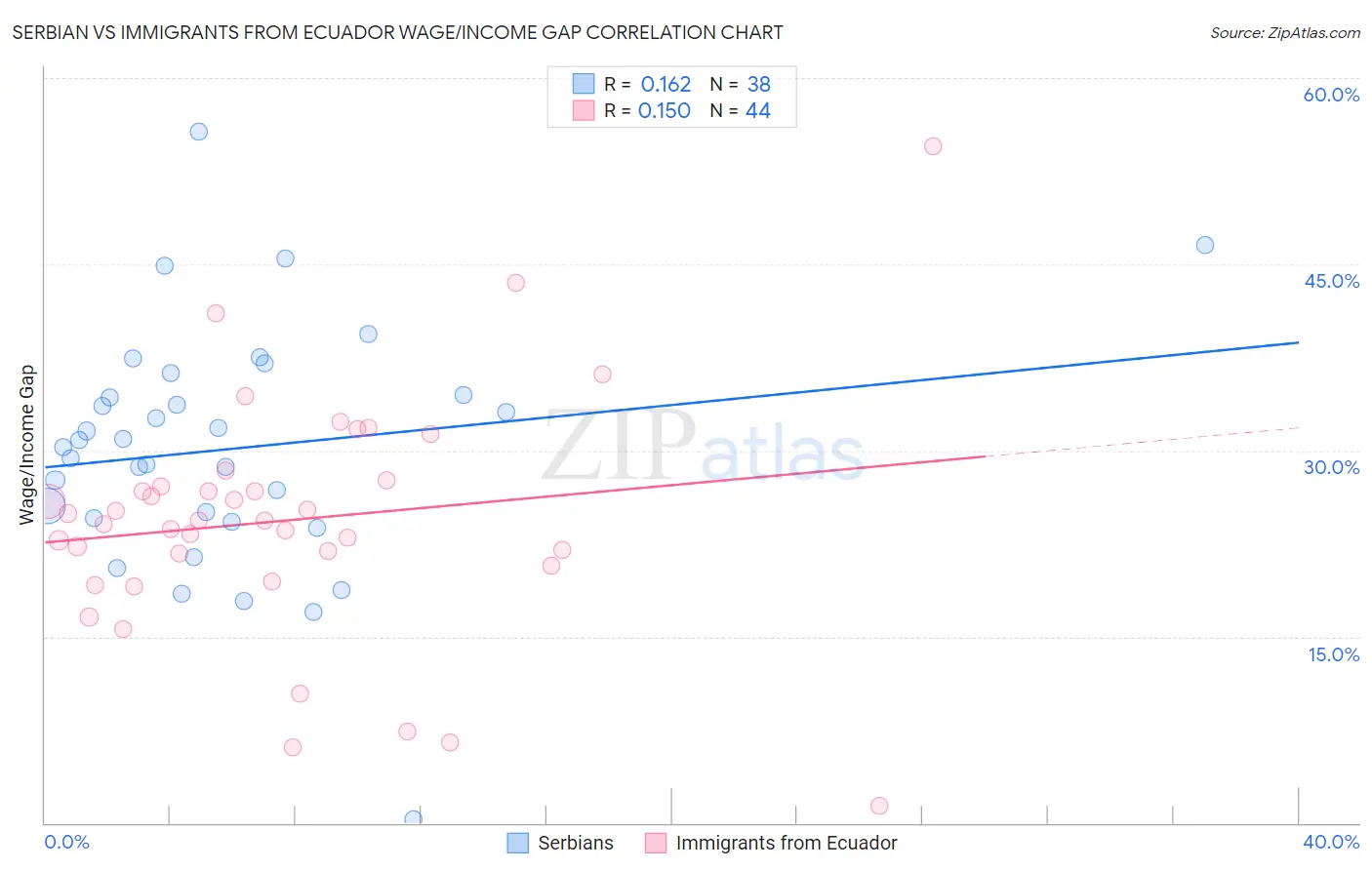 Serbian vs Immigrants from Ecuador Wage/Income Gap