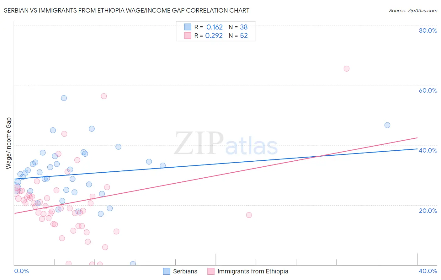 Serbian vs Immigrants from Ethiopia Wage/Income Gap