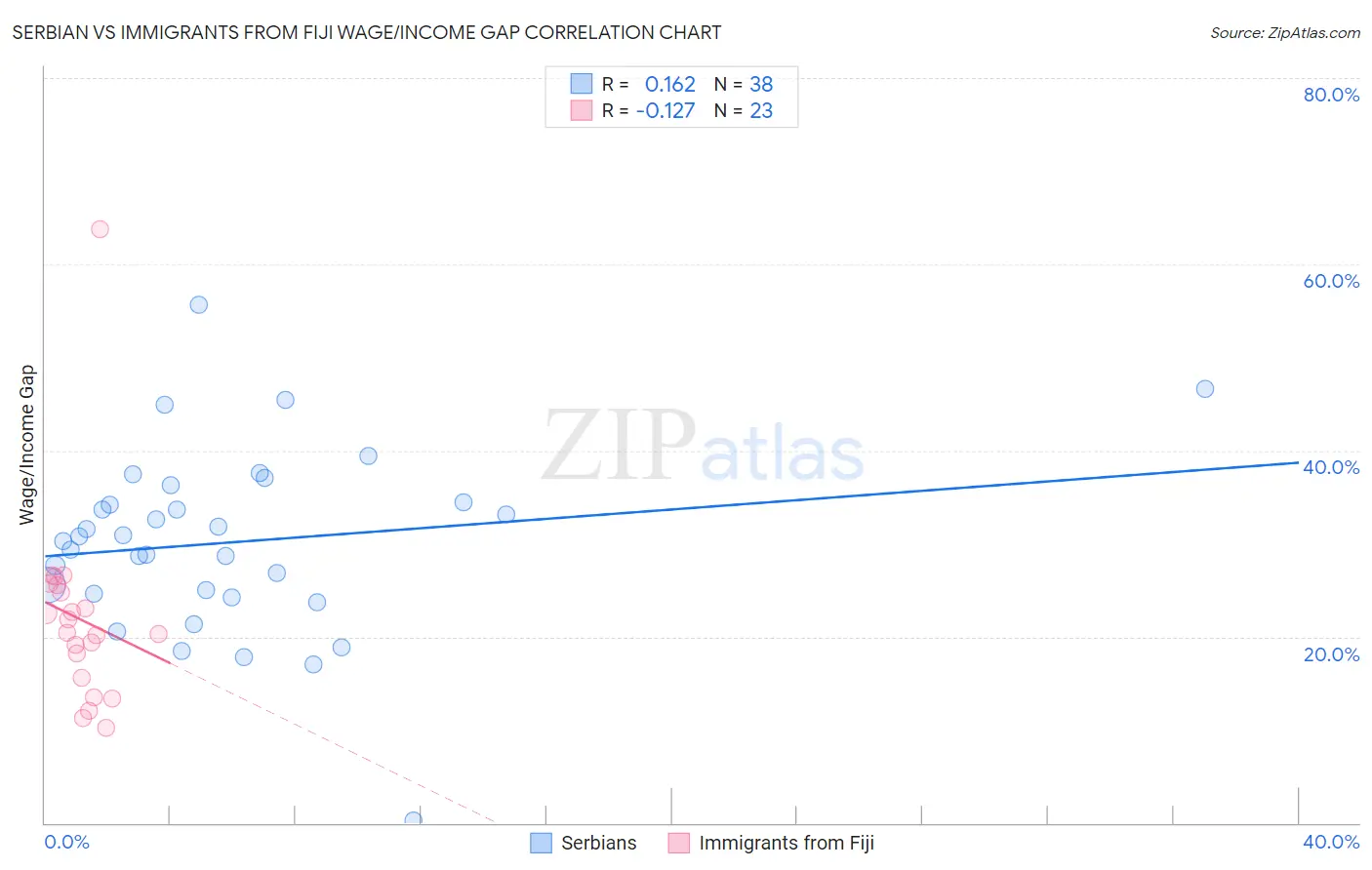 Serbian vs Immigrants from Fiji Wage/Income Gap