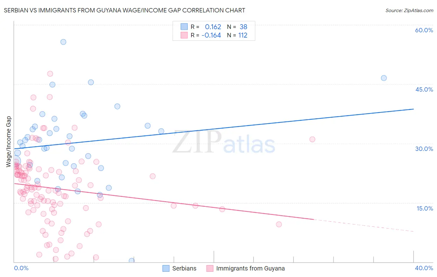 Serbian vs Immigrants from Guyana Wage/Income Gap