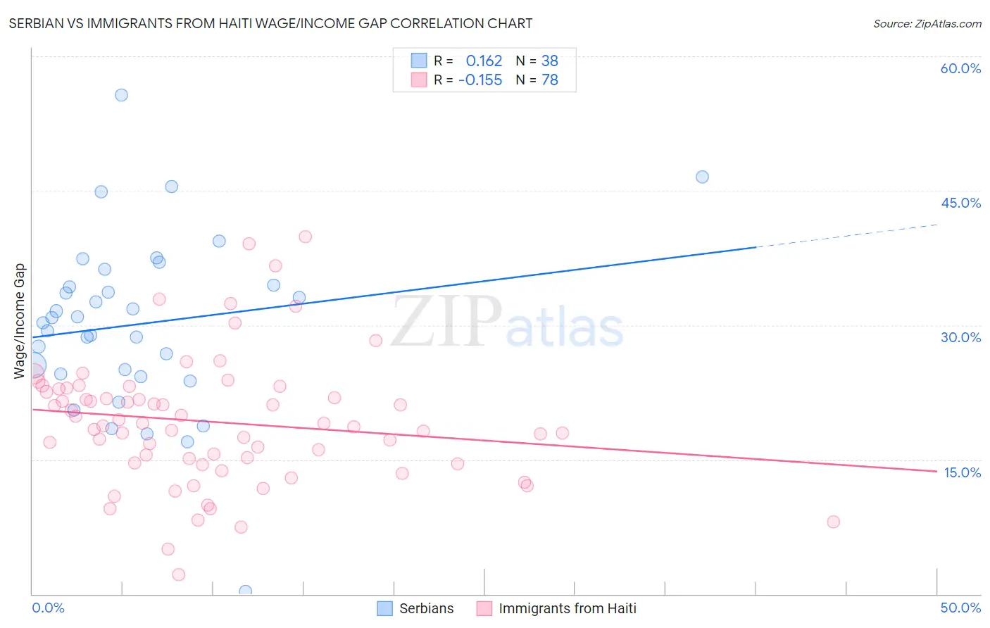 Serbian vs Immigrants from Haiti Wage/Income Gap